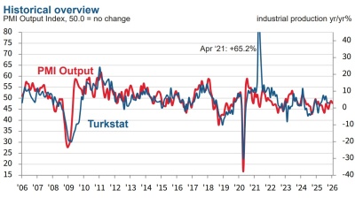Turkish manufacturing starts 2026 with 22nd decline straight, PMI shows