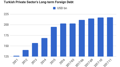 Turkey’s private sector long-term foreign debt edges up 0.2% m/m in November