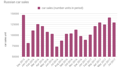 Russian car market recovery strengthens in July