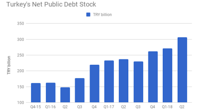 Turkey’s net public debt stock expands 13% q/q in Q2