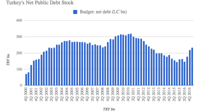 Turkey’s net public debt stock expands 43% y/y in Q1, highest since Q4 2012