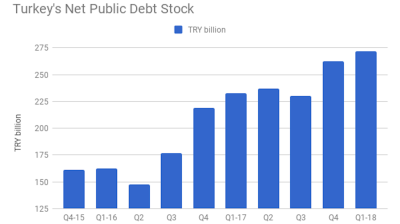 Turkey’s net public debt stock expands 17% y/y in Q1