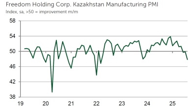 August brought another sharp decline in Kazakhstan’s manufacturing industry, PMI shows
