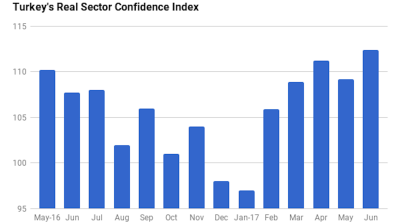 Turkey's business confidence index hits 3-year high of 112.4 in June