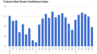 Turkish business confidence decline quickens to 5% m/m in June, CUR still rising
