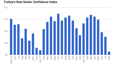 Business confidence sours in Turkey, index turns negative in August