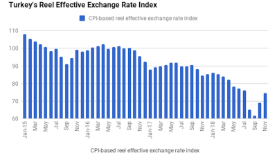 Recovery in Turkey’s Real Effective Exchange Rate extends into November