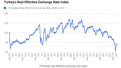 Turkey’s Real Effective Exchange Rate declines in January