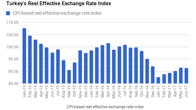 Turkish lira slightly weakens in real terms in June