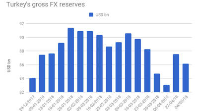 Turkey’s gross FX reserves fall 2% w/w in week ending May 4