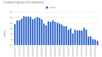 Turkey’s gross FX reserves fall 2% w/w to 8-year low of $68.9bn as of Sept 14