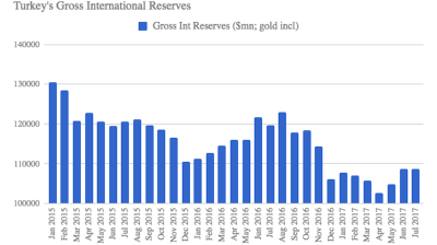Turkey's gross FX reserves down 0.09% w/w as of July 7