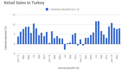 Turkey’s retail sales growth up slightly to 8% y/y in April
