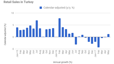 Turkish retail sales resume growth in May