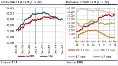 Romania’s gross external debt down 4.2% y/y to €89.7bn at end-January