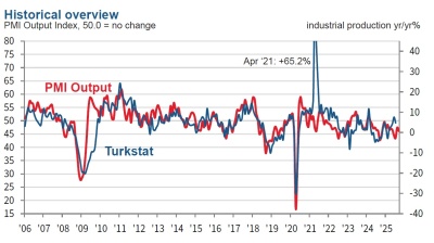 September PMI confirms Turkish manufacturers have struggled with rough times for year and half