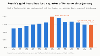 Russia has sold gold every month this year, and is now selling into a rising market