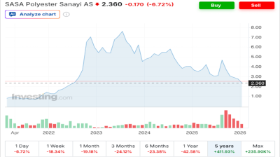 Istanbul-listed Sasa sells €415mn five-year convertible eurobond at 4.75% coupon