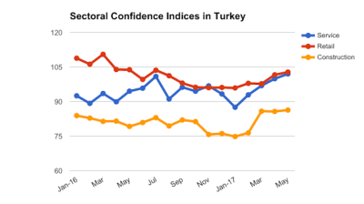 May brings better sentiment in Turkish service, retail, construction industries