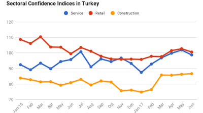 Turkish retail, service industries show June confidence fall, construction mood rises
