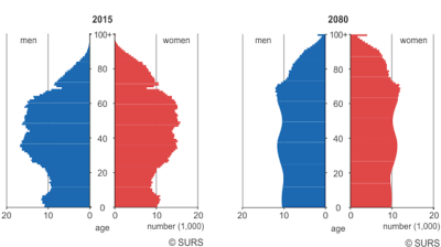 Long-term population decline projected in Slovenia 