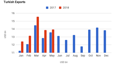 Turkey’s exports rise 12% y/y in May