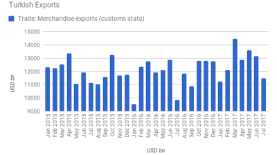Turkey’s exports climb 31% y/y in July to $11.5bn