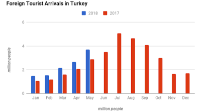 Turkey's foreign tourist arrivals rise 28% y/y in May