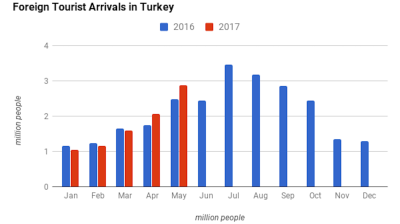 Return of Russian tourists swells Turkey’s arrivals figures