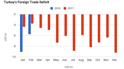Turkey’s foreign trade deficit widens 54% y/y in February
