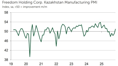 Kazakhstan’s manufacturing sector returned to growth in December, PMI data shows