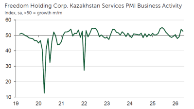 PMI shows back-to-back expansions in Kazakhstan's services activity