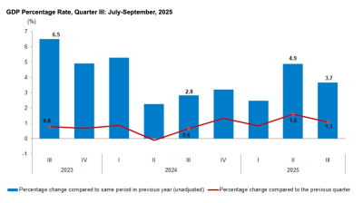 Turkey releases official GDP growth for 3Q at 3.7% y/y