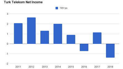 Currency woes drag Turk Telekom to TRY1.4bn net loss in 2018 despite Q4 pick-up