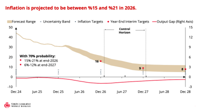 Turkey hikes end-2026 official inflation forecast to 15-21% band