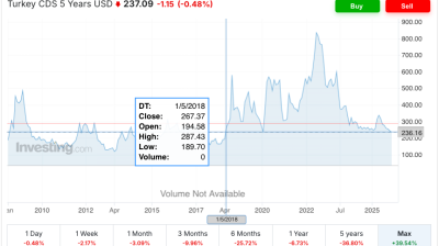 Turkey’s CDS fall to pre-2018 crisis levels
