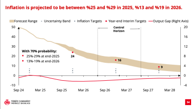 Turkey raises end-2025 official inflation forecast range to 25-29%