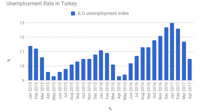 Turkish unemployment rate falls further to 10.5% in April