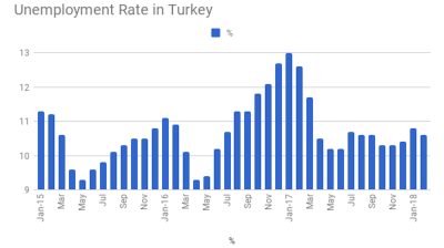 Turkey’s unemployment rate slightly down at 10.6% in February
