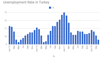 Turkey’s unemployment rate falls further to 9.6% in April