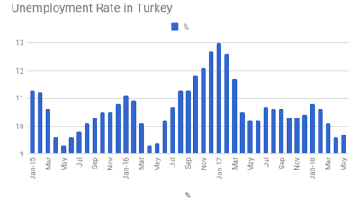 Turkey’s unemployment rate edges up to 9.7% in May