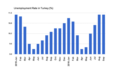 Turkish unemployment rate steady at 11.3% in September