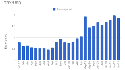 Outflows from Borsa Istanbul amount to $838mn so far this year