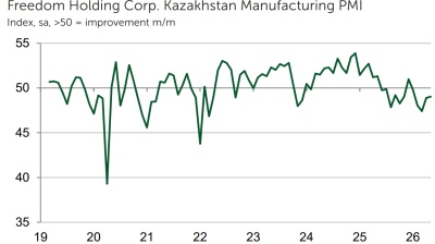 Kazakhstan's manufacturing remained under pressure in May, PMI data shows