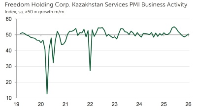 PMI shows price pressures in Kazakhstan services intensified at record rate on VAT hike