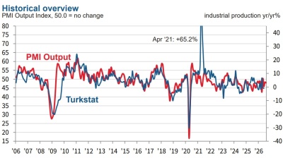 Unresolved war weighing on Turkish manufacturers, August PMI shows