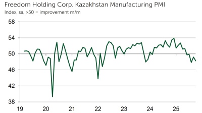 October PMI shows Kazakhstan’s manufacturing declined for fifth consecutive month