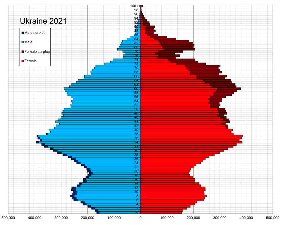 Bne Intellinews Datacrunch Demographic Disaster In Russia But A Catastrophe In Ukraine