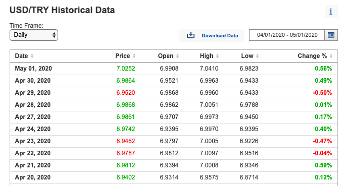 The lira’s past 7. Now don’t be a tough guy Erdogan, don’t be a fool! 2