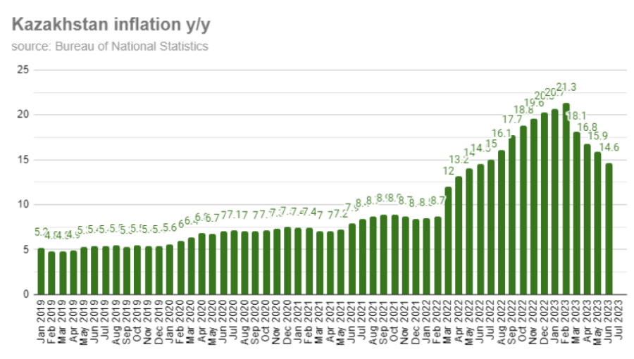bne IntelliNews - Kazakh annual inflation at 14.6% in June